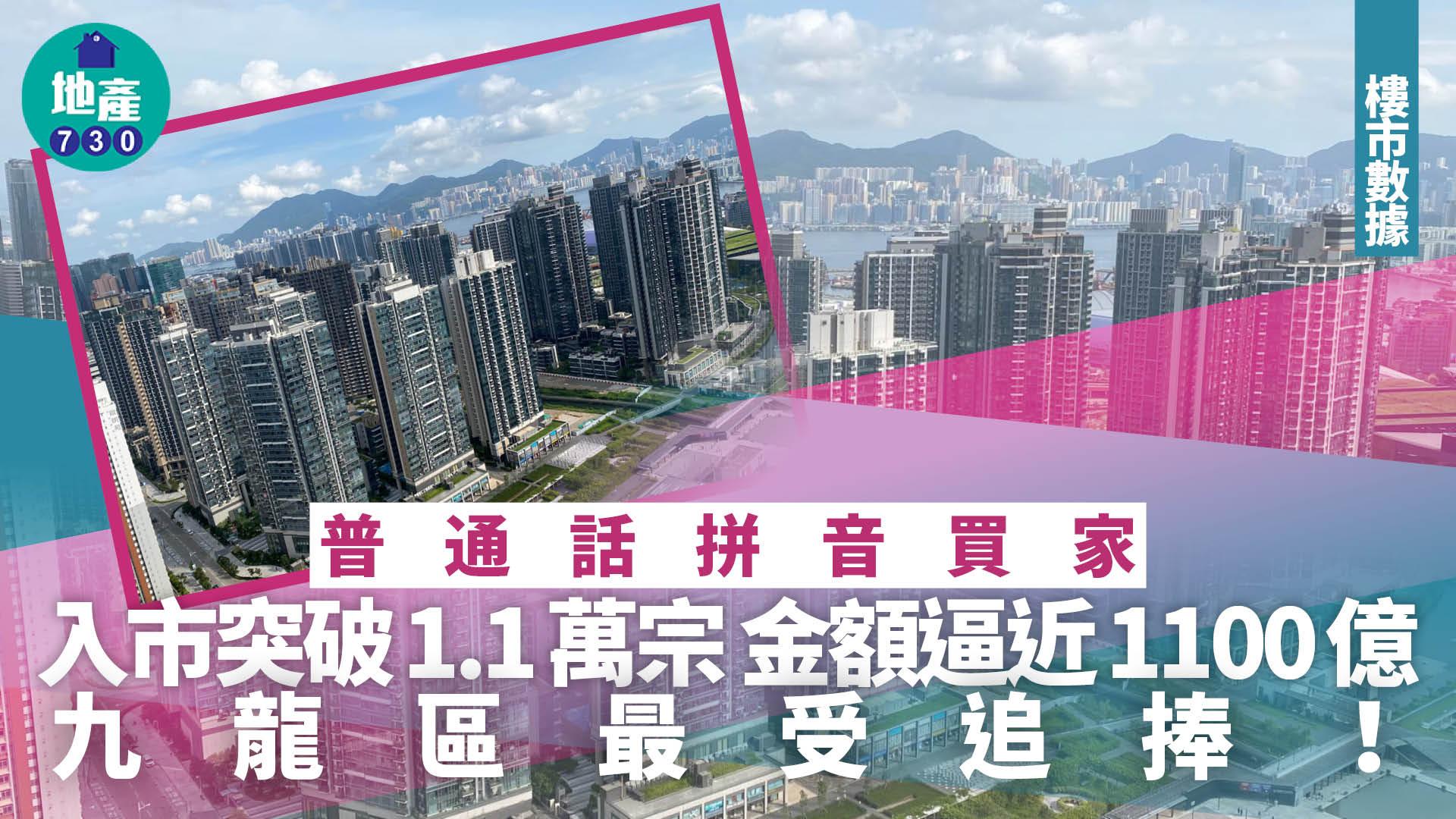 普通話拼音買家入市突破1.1萬宗 金額逼近1100億 九龍區最受追捧｜樓市數據