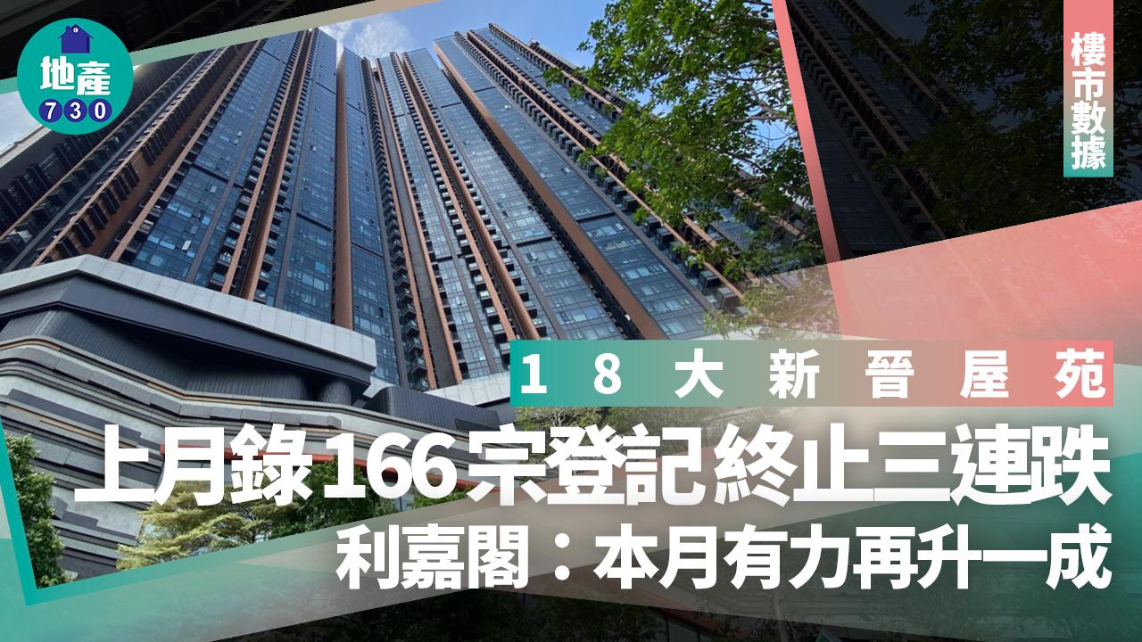 利嘉閣：18大新晉屋苑上月錄166宗登記 終止三連跌 本月有力再升一成｜樓市數據
