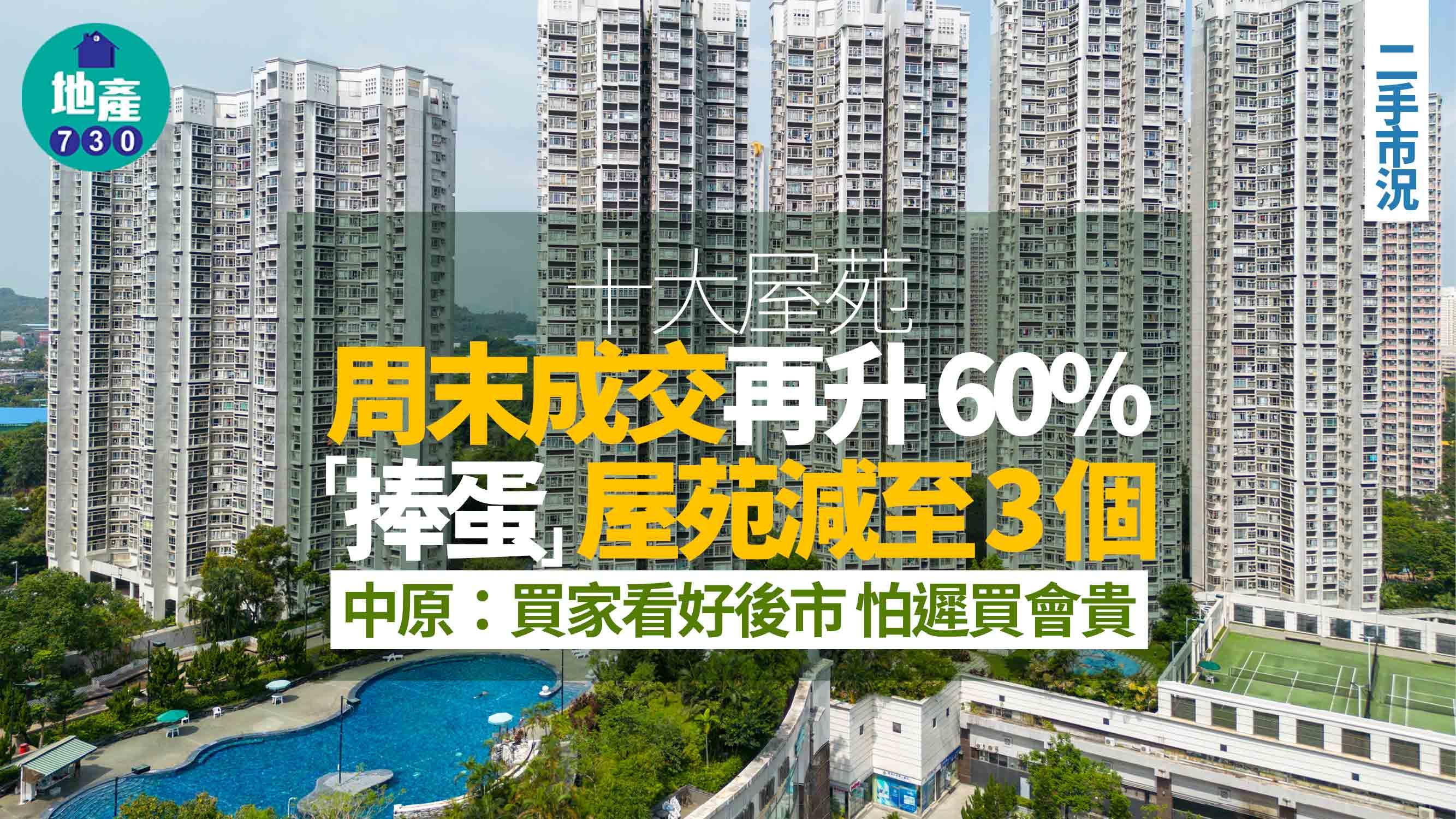 十大屋苑｜周末成交再升60% 「捧蛋」屋苑減至3個 中原：買家看好後市 怕遲買會貴
