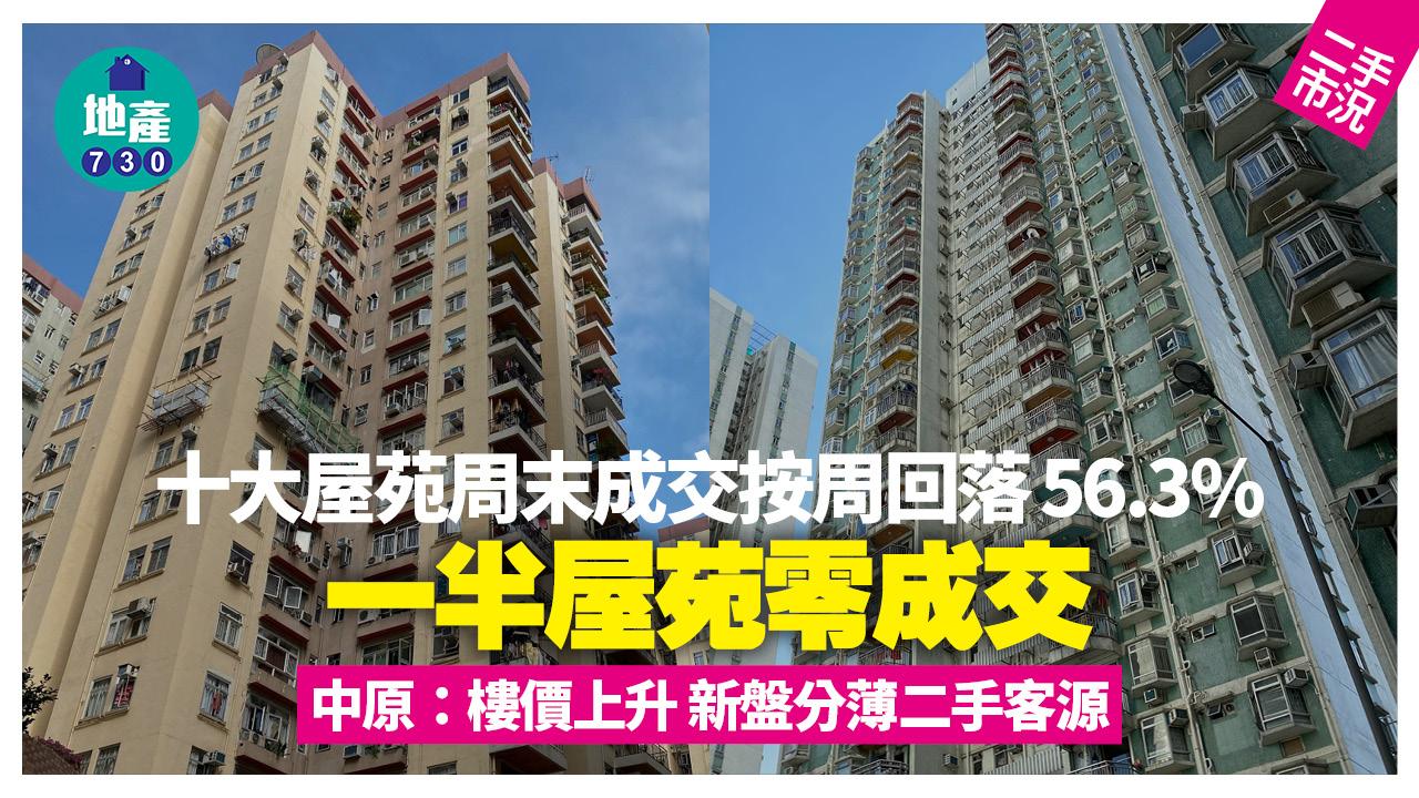 十大屋苑周末成交按周回落56.3% 一半屋苑零成交 中原：樓價上升 新盤分薄二手客源｜二手市況
