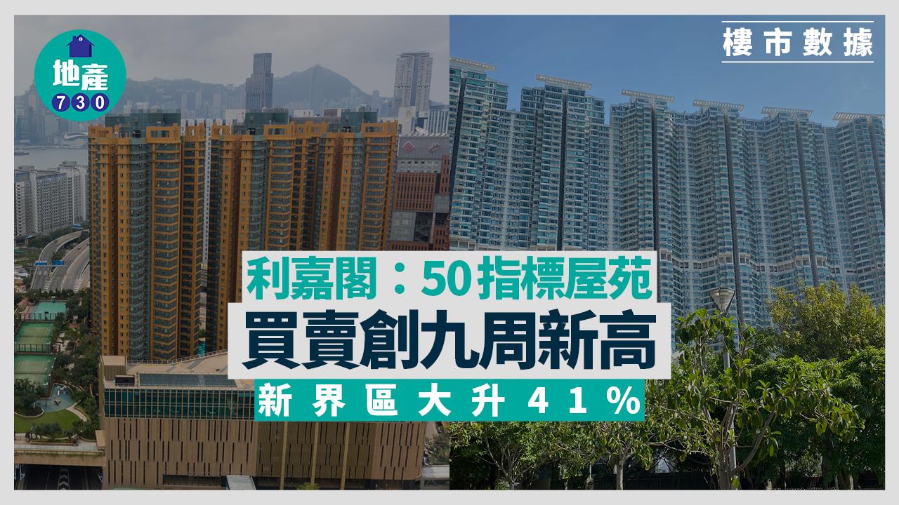 利嘉閣：50指標屋苑買賣創九周新高 新界區大升41%｜樓市數據
