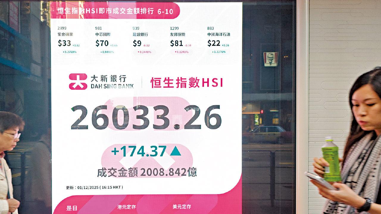 港股越二萬六 來年料高增長 滙豐看好科技股