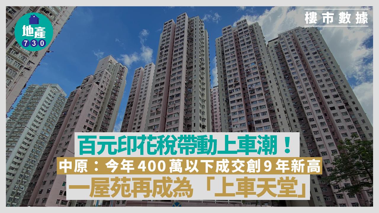 百元印花稅帶動上車潮!中原:今年400萬以下成交創9年新高|樓市數據