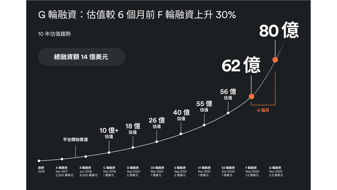 Airwallex完成3.3億美元G輪融資 估值達80億美元