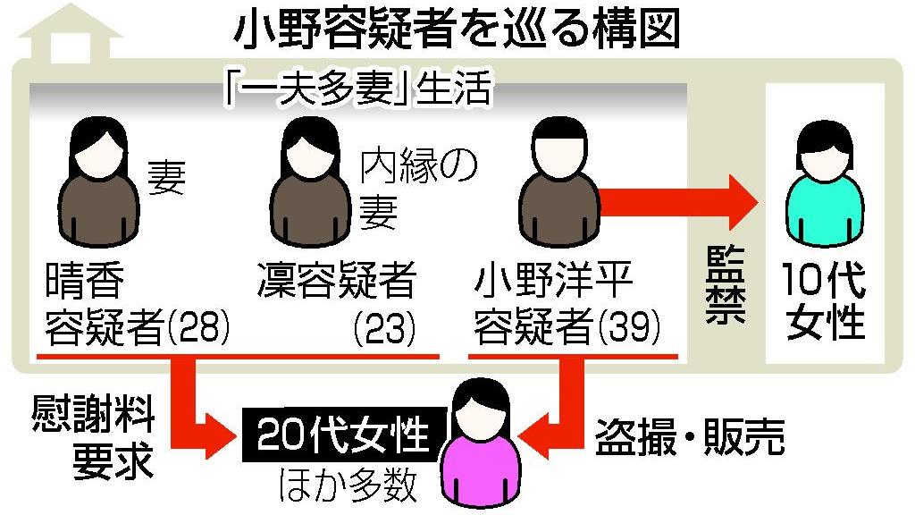 日本男享一夫多妻 偕28歲妻與23歲養女偷拍及販售性愛片涉過百女性。（JIJI）