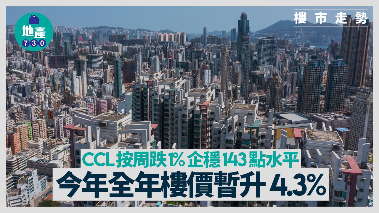CCL按周跌1%企穩143點水平 今年全年樓價暫升4.3%｜樓市走勢