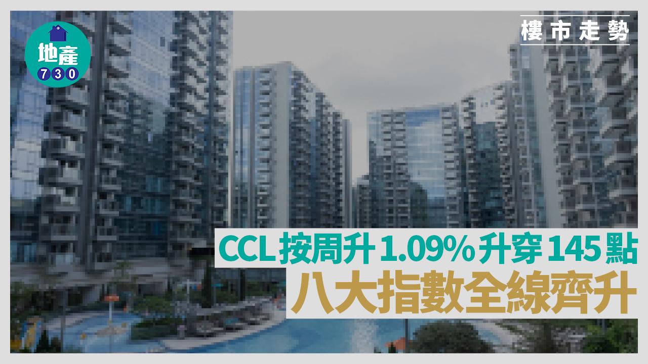 CCL按周升1.09%升穿145點 八大指數全線齊升｜樓市走勢
