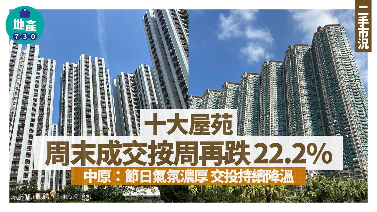 十大屋苑周末成交按周再跌22.2% 中原：節日氣氛濃厚 交投持續降溫｜二手市況
