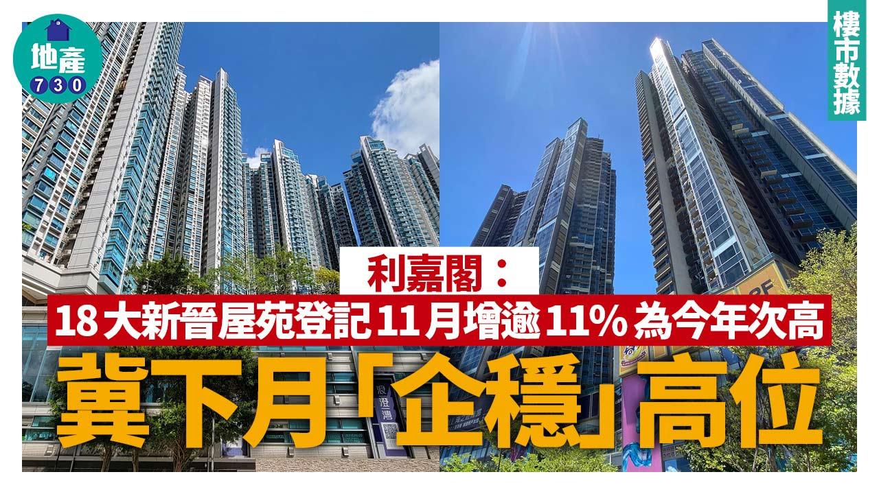 利嘉閣：18大新晉屋苑登記11月增逾11% 為今年次高 冀下月「企穩」高位｜樓市數據