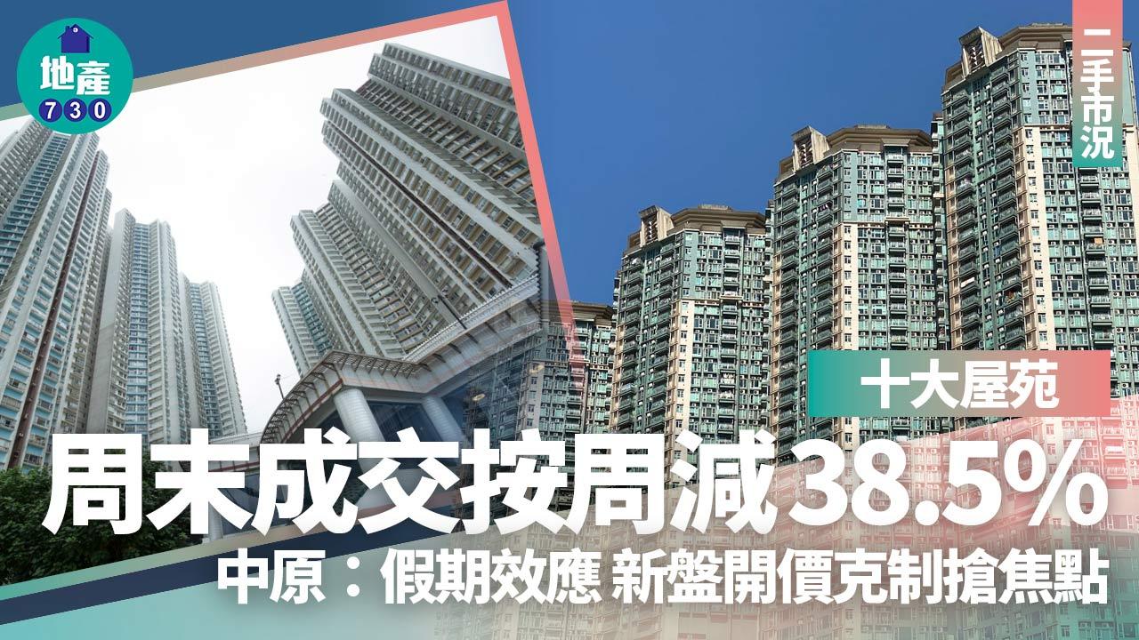 十大屋苑｜周末成交按周減38.5% 中原：假期效應 新盤開價克制搶焦點
