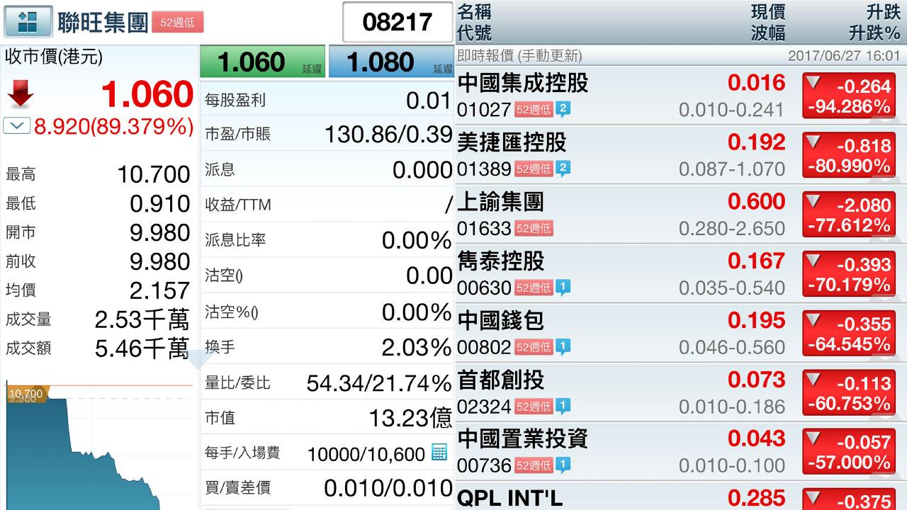 細價股股災 集成聯旺跌足九成 傳莊家資金斷鏈 火燒連環船