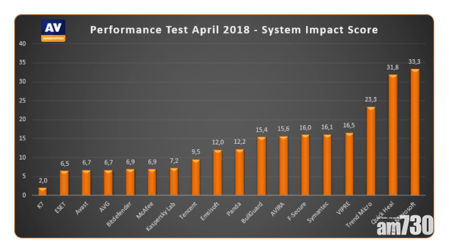 哪個防毒軟件最影響電腦效能？