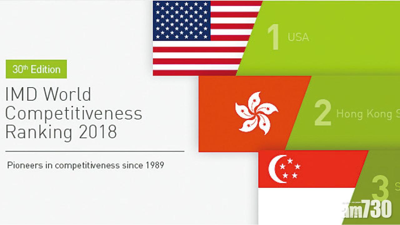 全球競爭力 港跌一級失寶座 
