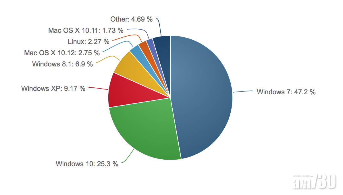 微軟2020年停止支援Windows 7