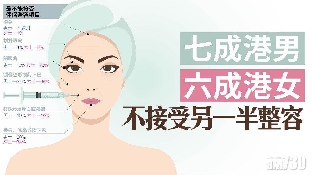 七成港男 六成港女 不接受另一半整容 