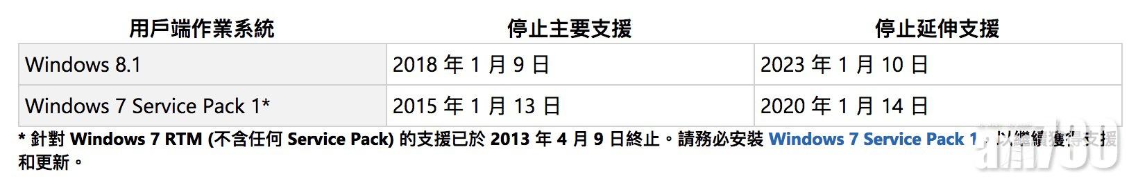 Win7保安支援結束一年倒數　美保安機構呼籲升級Win10