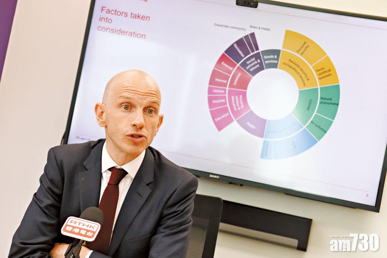 外派員工宜居城市  山竹吹襲致港跌12位