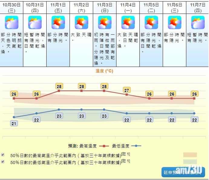 天氣明朗乾燥　最高氣溫26度