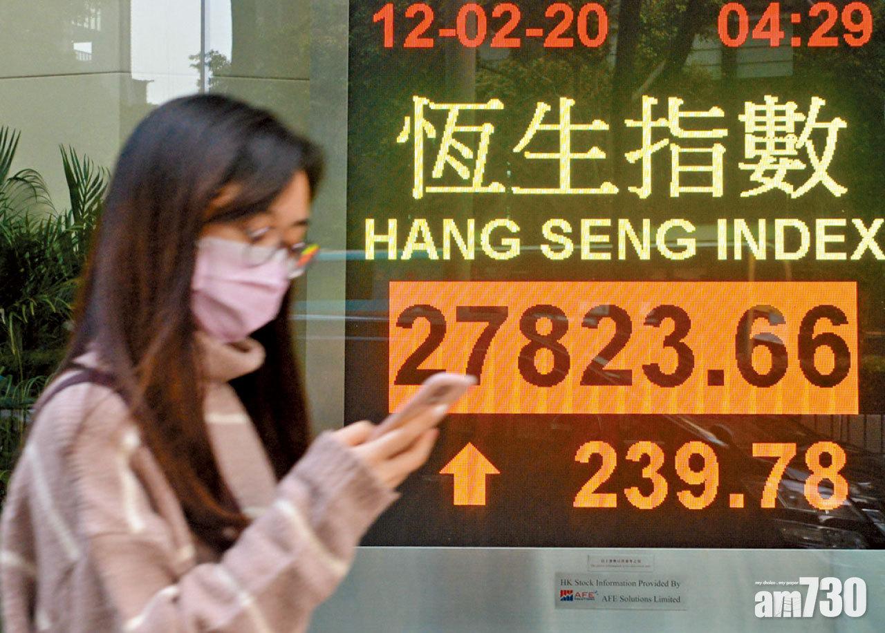 兩日累漲582點 恒指越牛熊線 考驗二萬八