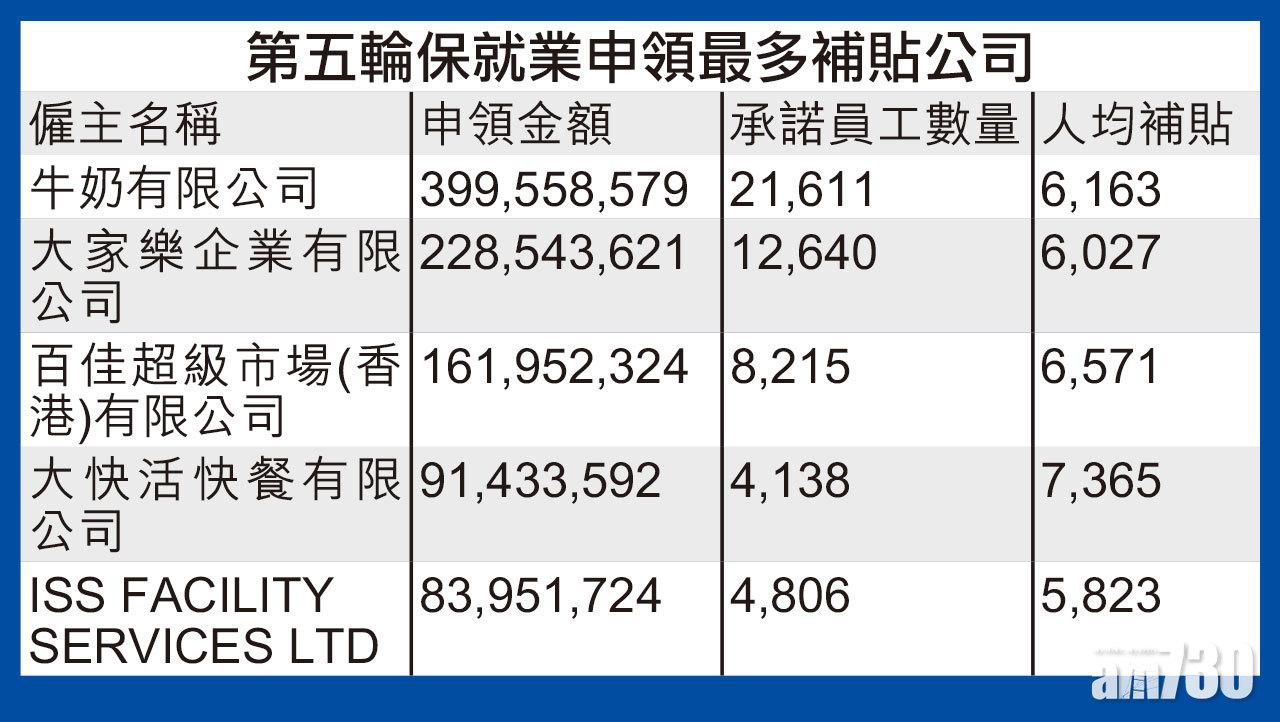 牛奶公司獲批近4億元補貼 政府料下月初籌備第二期申請