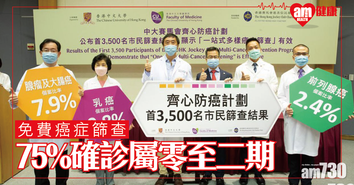 及早治療 篩查計劃辨識大腸癌前列腺癌乳癌 75%確診者屬零至二期