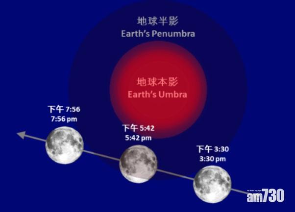 半影月食月底出現  歷時料逾2小時