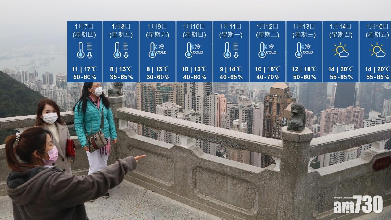 【顯著轉冷】周五跌至最低8度 連續5日最低10度或以下