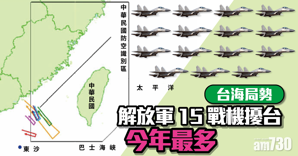台海局勢｜解放軍15戰機擾台 今年最多