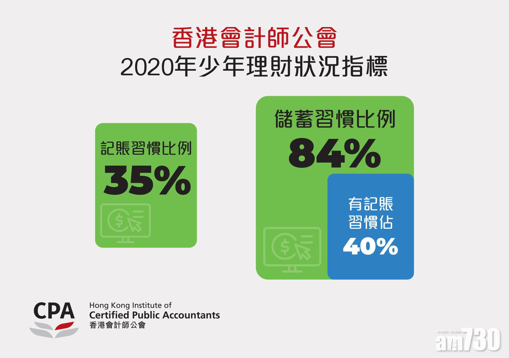 妥善理財｜調查：逾八成中小學生有儲蓄習慣　僅三成五人會記賬