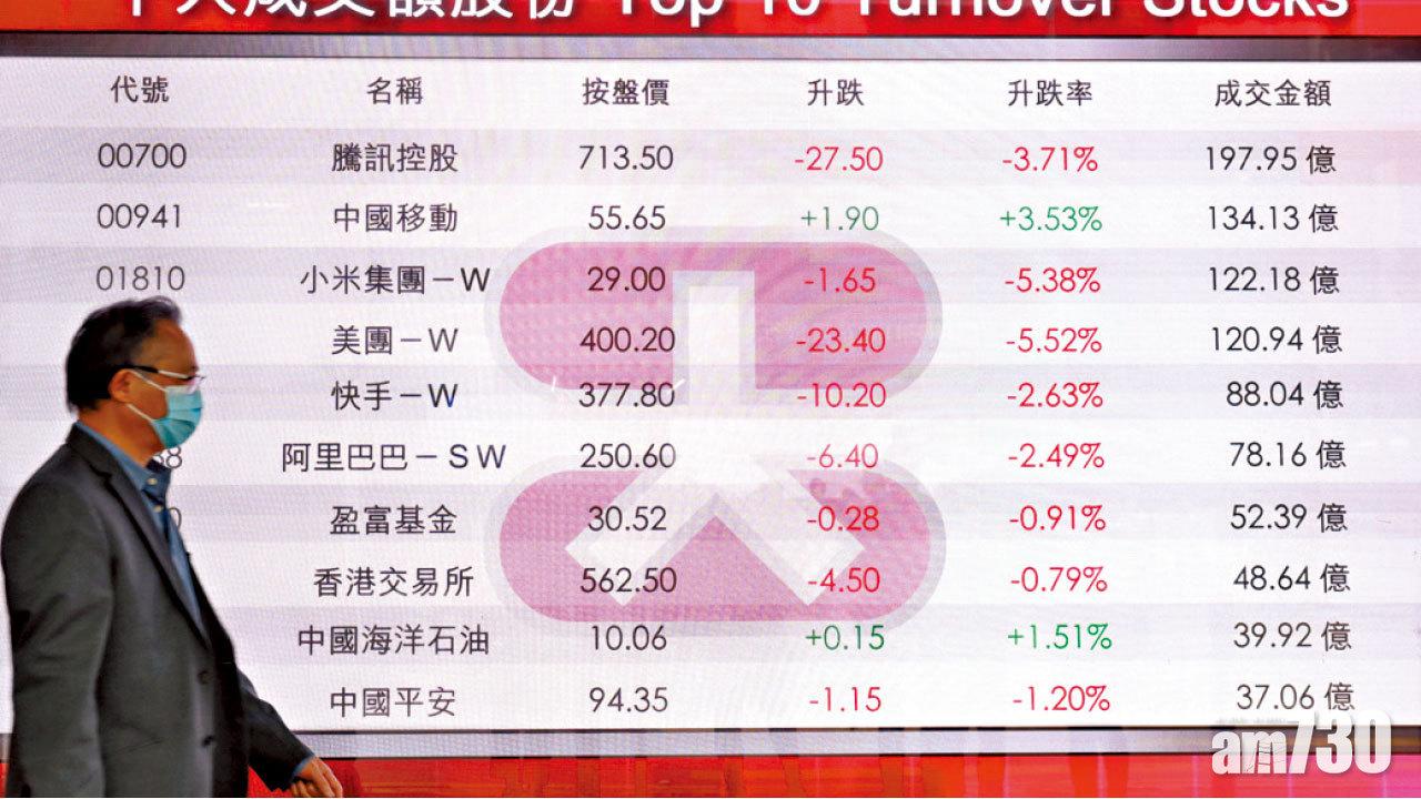 科指暴瀉 成交破紀錄 北水沽騰訊 今年首次