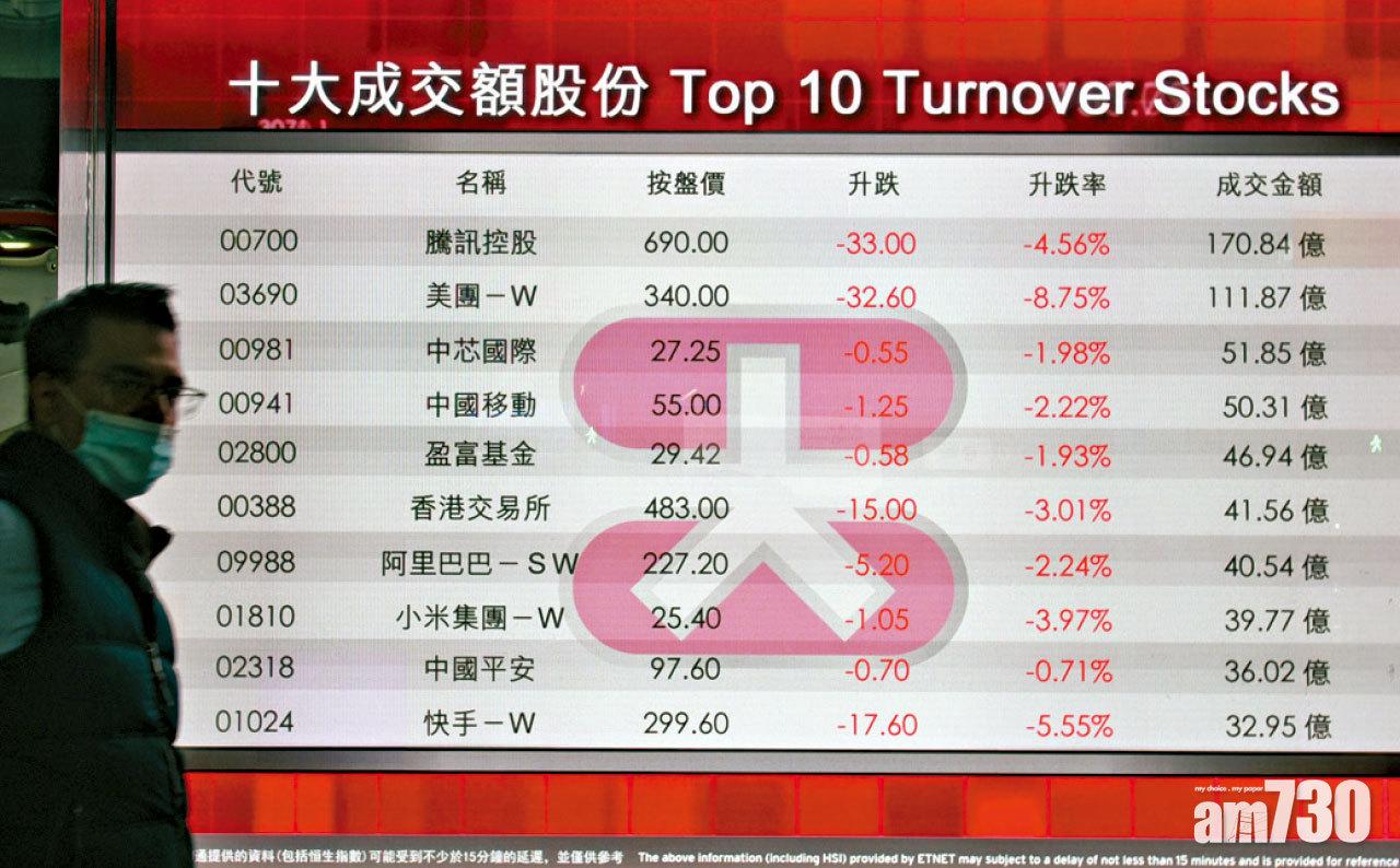 大市現小型死亡交叉 科指股八成墮熊市