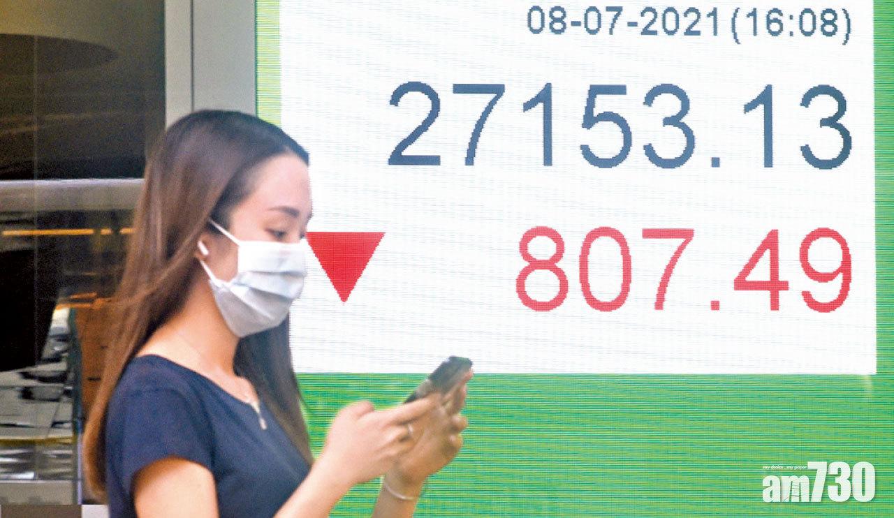 一度失守牛熊線 科網股重挫 恒指8連陰