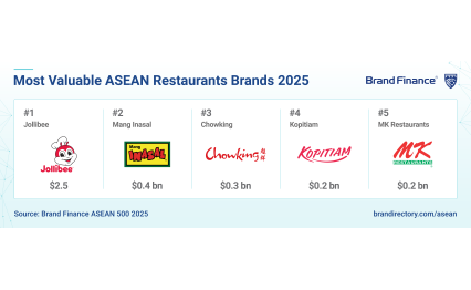 Jollibee集團雄霸2025東盟餐飲品牌榜 全球版圖持續擴展