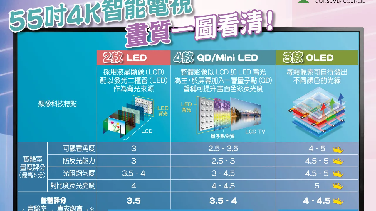 測9款智能電視 OLED畫面質素較高 消委會：須注意網絡安全