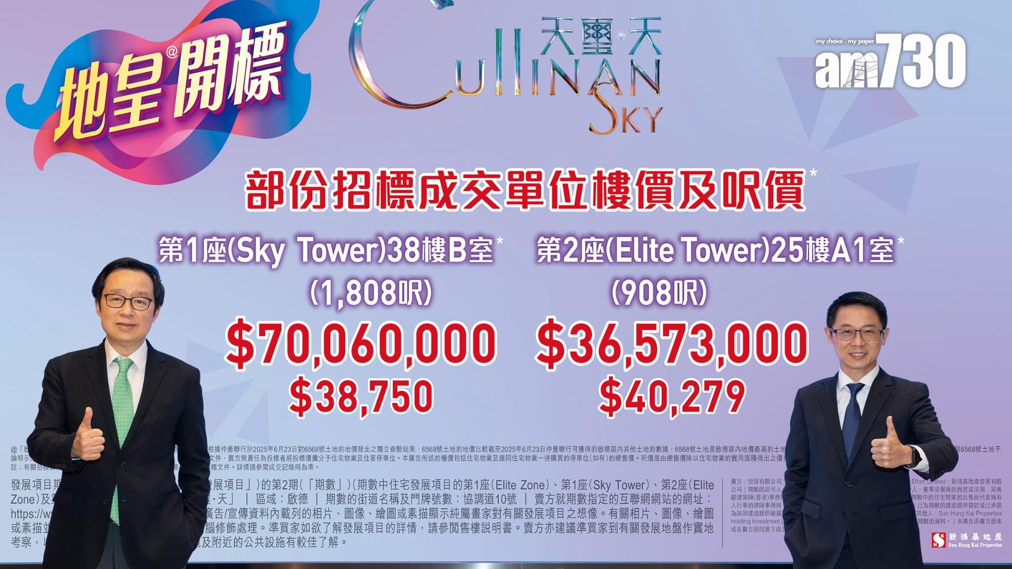 天璽．天第2期標售4伙 單日套現逾2億｜啟德新盤