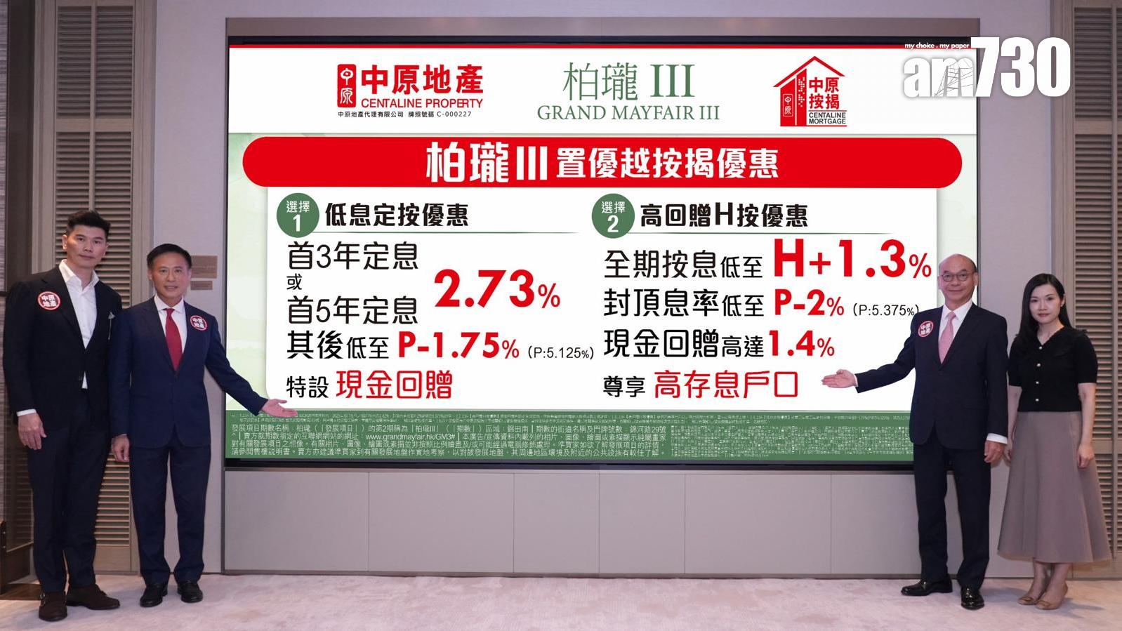 柏瓏III收2300票超額逾10倍 夥中原推置業優惠｜錦上路新盤